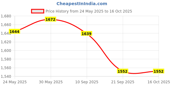 flipkart.com wearduds Tshirt Regular Shorts Co-ords Set wearduds Price History Graph from 24 May 2025 to 15 Oct 2025