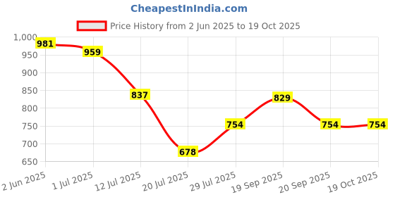 flipkart.com highlander Tshirt Regular Shorts Co-ords Set highlander Price History Graph from 2 Jun 2025 to 19 Oct 2025