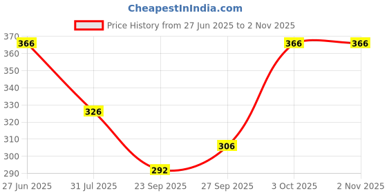 flipkart.com toxic addiction Tshirt Regular Shorts Co-ords Set toxic addiction Price History Graph from 27 Jun 2025 to 1 Nov 2025