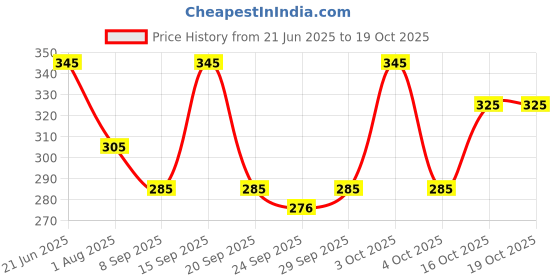 flipkart.com toxic addiction Tshirt Regular Shorts Co-ords Set toxic addiction Price History Graph from 21 Jun 2025 to 18 Oct 2025