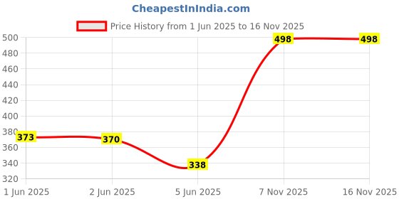 flipkart.com eppe Tshirt Regular Shorts Co-ords Set eppe Price History Graph from 1 Jun 2025 to 16 Nov 2025