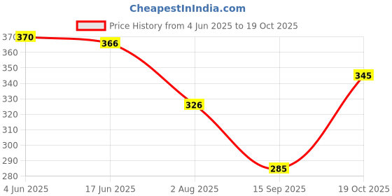 flipkart.com toxic addiction Tshirt Regular Shorts Co-ords Set toxic addiction Price History Graph from 4 Jun 2025 to 19 Oct 2025