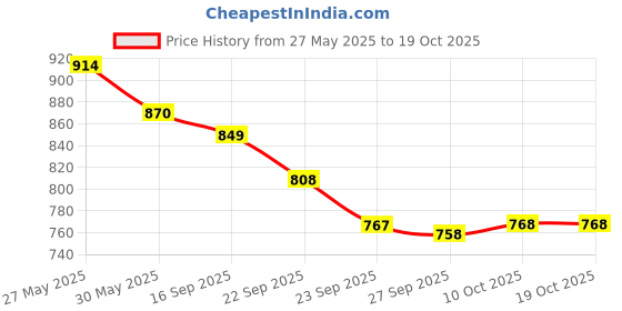 flipkart.com highlander Tshirt Regular Shorts Co-ords Set highlander Price History Graph from 27 May 2025 to 18 Oct 2025