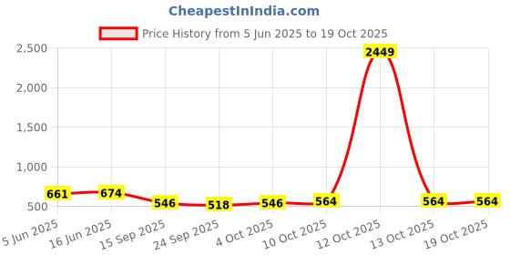 flipkart.com highlander Tshirt Regular Shorts Co-ords Set highlander Price History Graph from 5 Jun 2025 to 19 Oct 2025