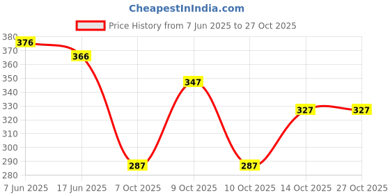 flipkart.com toxic addiction Tshirt Regular Shorts Co-ords Set toxic addiction Price History Graph from 7 Jun 2025 to 27 Oct 2025