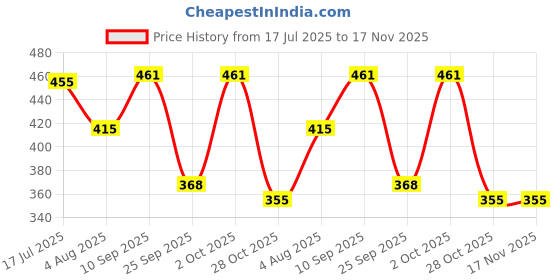 flipkart.com jump cuts Tshirt Regular Shorts Co-ords Set jump cuts Price History Graph from 17 Jul 2025 to 17 Nov 2025
