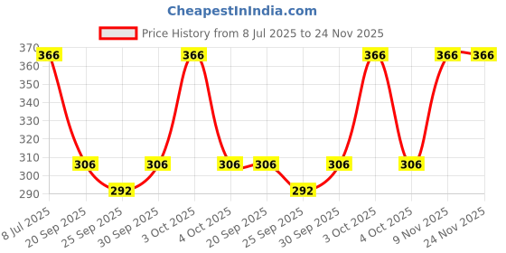 flipkart.com toxic addiction Tshirt Regular Shorts Co-ords Set toxic addiction Price History Graph from 8 Jul 2025 to 24 Nov 2025