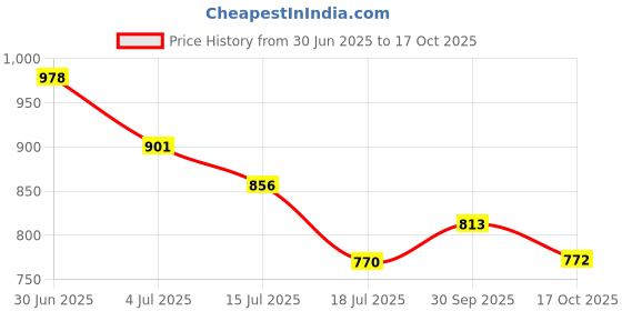 flipkart.com highlander Tshirt Regular Shorts Co-ords Set highlander Price History Graph from 30 Jun 2025 to 17 Oct 2025