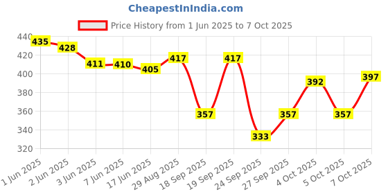 flipkart.com joggers park Tshirt Regular Shorts Co-ords Set joggers park Price History Graph from 1 Jun 2025 to 7 Oct 2025