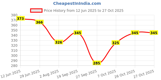 flipkart.com toxic addiction Tshirt Regular Shorts Co-ords Set toxic addiction Price History Graph from 12 Jun 2025 to 27 Oct 2025