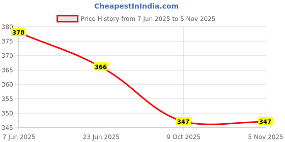 flipkart.com toxic addiction Tshirt Regular Shorts Co-ords Set toxic addiction Price History Graph from 7 Jun 2025 to 4 Nov 2025