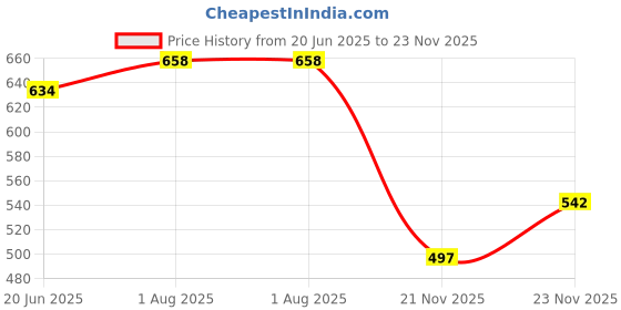 flipkart.com vogaan Tshirt Regular Shorts Co-ords Set vogaan Price History Graph from 20 Jun 2025 to 23 Nov 2025