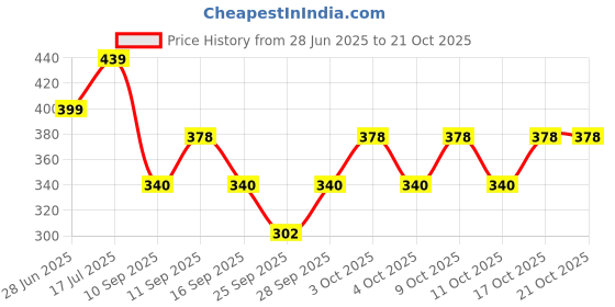 flipkart.com kunzie Tshirt Regular Shorts Co-ords Set kunzie Price History Graph from 28 Jun 2025 to 19 Oct 2025