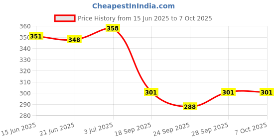 flipkart.com joggers park Tshirt Regular Shorts Co-ords Set joggers park Price History Graph from 15 Jun 2025 to 7 Oct 2025