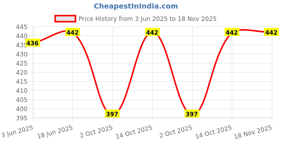 flipkart.com pink angel Tshirt Regular Shorts Co-ords Set pink angel Price History Graph from 3 Jun 2025 to 18 Nov 2025