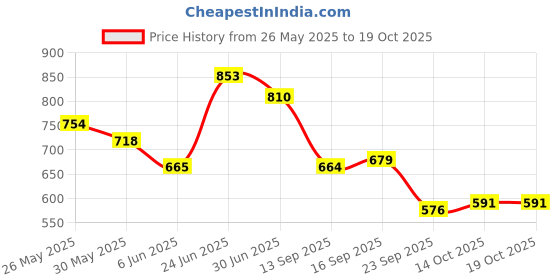 flipkart.com highlander Tshirt Regular Shorts Co-ords Set highlander Price History Graph from 26 May 2025 to 18 Oct 2025
