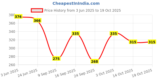 flipkart.com toxic addiction Tshirt Regular Shorts Co-ords Set toxic addiction Price History Graph from 3 Jun 2025 to 19 Oct 2025