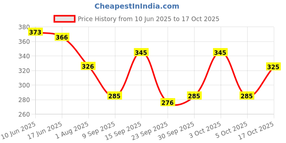 flipkart.com toxic addiction Tshirt Regular Shorts Co-ords Set toxic addiction Price History Graph from 10 Jun 2025 to 17 Oct 2025