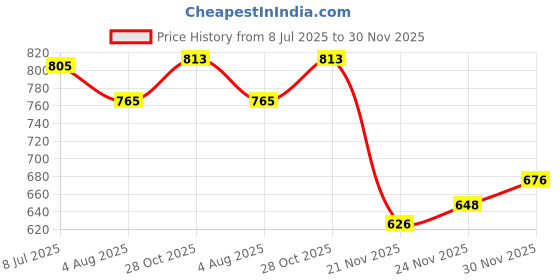 flipkart.com jump cuts Tshirt Regular Shorts Co-ords Set jump cuts Price History Graph from 8 Jul 2025 to 30 Nov 2025