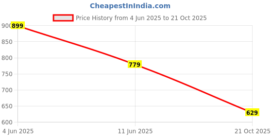 flipkart.com parcelyard Tshirt Regular Shorts Co-ords Set parcelyard Price History Graph from 4 Jun 2025 to 21 Oct 2025