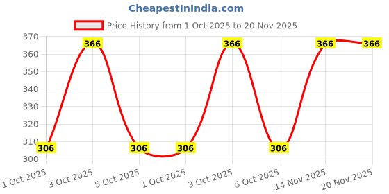 flipkart.com toxic addiction Tshirt Regular Shorts Co-ords Set toxic addiction Price History Graph from 1 Oct 2025 to 19 Nov 2025