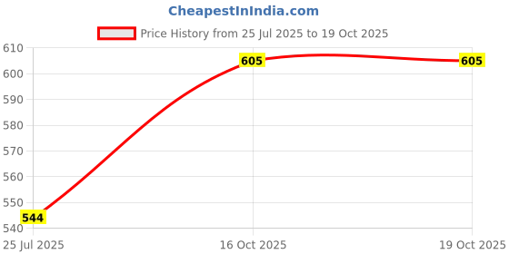flipkart.com highlander Tshirt Regular Shorts Co-ords Set highlander Price History Graph from 25 Jul 2025 to 18 Oct 2025