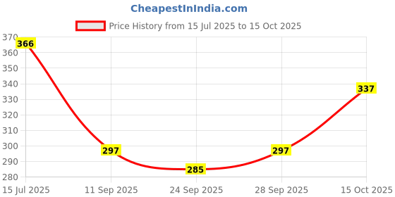 flipkart.com toxic addiction Tshirt Regular Shorts Co-ords Set toxic addiction Price History Graph from 15 Jul 2025 to 15 Oct 2025