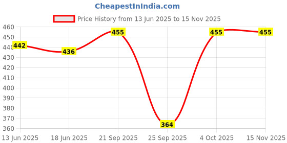 flipkart.com shonisha Tshirt Regular Shorts Co-ords Set shonisha Price History Graph from 13 Jun 2025 to 14 Nov 2025