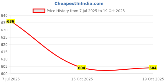 flipkart.com rigo Tshirt Regular Shorts Co-ords Set rigo Price History Graph from 7 Jul 2025 to 19 Oct 2025
