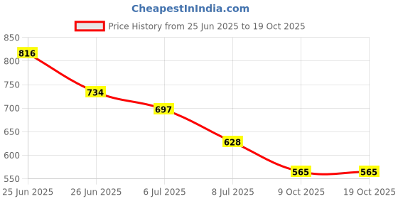 flipkart.com highlander Tshirt Regular Shorts Co-ords Set highlander Price History Graph from 25 Jun 2025 to 18 Oct 2025