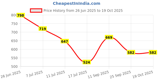 flipkart.com highlander Tshirt Regular Shorts Co-ords Set highlander Price History Graph from 26 Jun 2025 to 18 Oct 2025