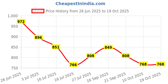 flipkart.com highlander Tshirt Regular Shorts Co-ords Set highlander Price History Graph from 26 Jun 2025 to 18 Oct 2025