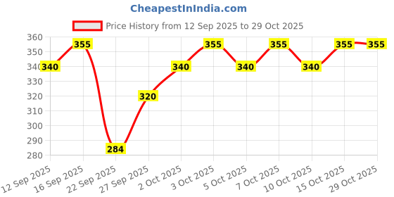 flipkart.com larry & eva Tshirt Regular Shorts Co-ords Set larry & eva Price History Graph from 12 Sep 2025 to 29 Oct 2025