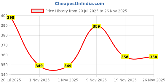 flipkart.com sti Tshirt Regular Shorts Co-ords Set sti Price History Graph from 20 Jul 2025 to 25 Nov 2025