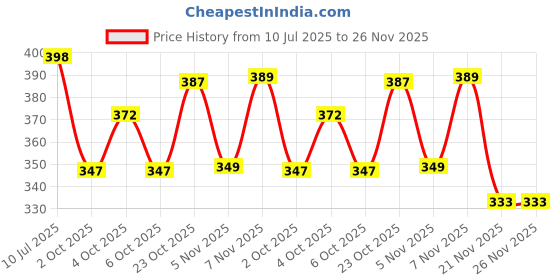 flipkart.com sti Tshirt Regular Shorts Co-ords Set sti Price History Graph from 10 Jul 2025 to 25 Nov 2025