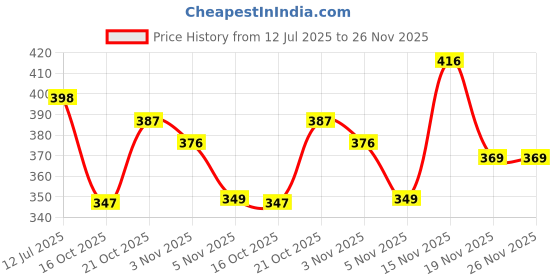 flipkart.com sti Tshirt Regular Shorts Co-ords Set sti Price History Graph from 12 Jul 2025 to 25 Nov 2025