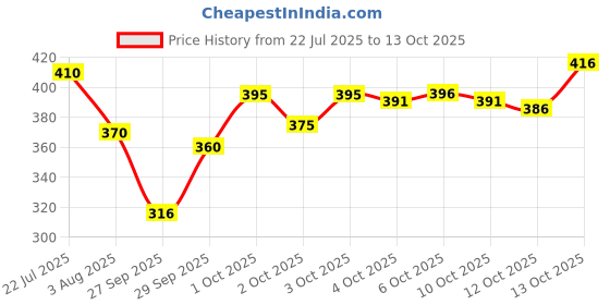 flipkart.com tripr Tshirt Regular Shorts Co-ords Set tripr Price History Graph from 22 Jul 2025 to 13 Oct 2025
