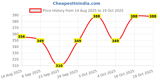 flipkart.com veenat Tshirt Regular Shorts Co-ords Set veenat Price History Graph from 14 Aug 2025 to 19 Oct 2025