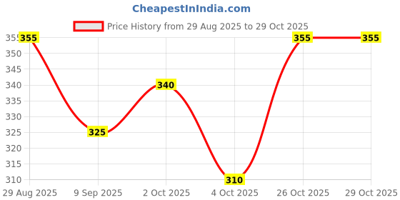 flipkart.com larry & eva Tshirt Regular Shorts Co-ords Set larry & eva Price History Graph from 29 Aug 2025 to 29 Oct 2025