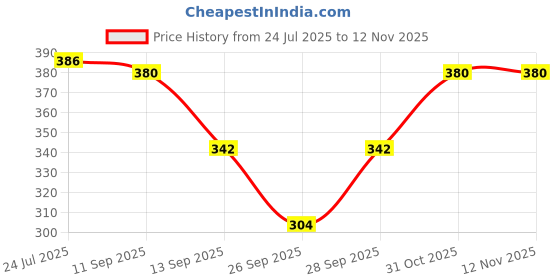flipkart.com ug fashion Tshirt Regular Shorts Co-ords Set ug fashion Price History Graph from 24 Jul 2025 to 12 Nov 2025
