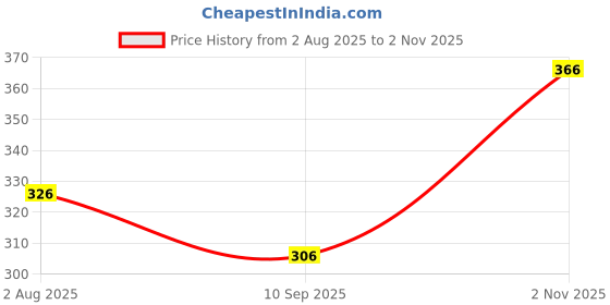 flipkart.com toxic addiction Tshirt Regular Shorts Co-ords Set toxic addiction Price History Graph from 2 Aug 2025 to 2 Nov 2025