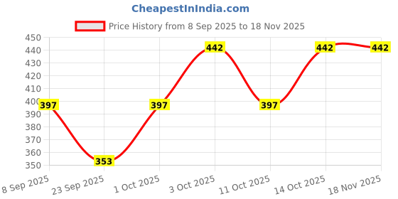 flipkart.com pink angel Tshirt Regular Shorts Co-ords Set pink angel Price History Graph from 8 Sep 2025 to 18 Nov 2025