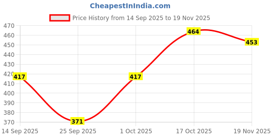 flipkart.com pink angel Tshirt Regular Shorts Co-ords Set pink angel Price History Graph from 14 Sep 2025 to 18 Nov 2025