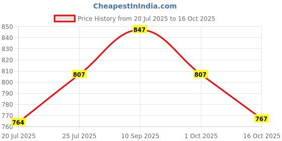 flipkart.com highlander Tshirt Regular Shorts Co-ords Set highlander Price History Graph from 20 Jul 2025 to 16 Oct 2025