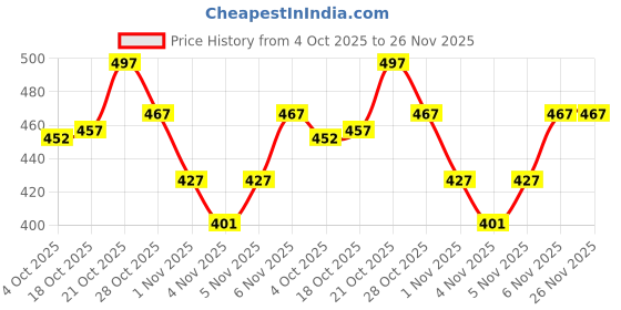 flipkart.com sti Tshirt Regular Shorts Co-ords Set sti Price History Graph from 4 Oct 2025 to 25 Nov 2025