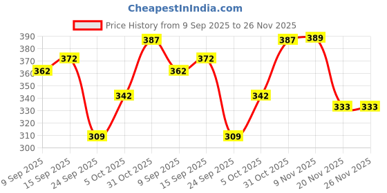 flipkart.com sti Tshirt Regular Shorts Co-ords Set sti Price History Graph from 9 Sep 2025 to 25 Nov 2025