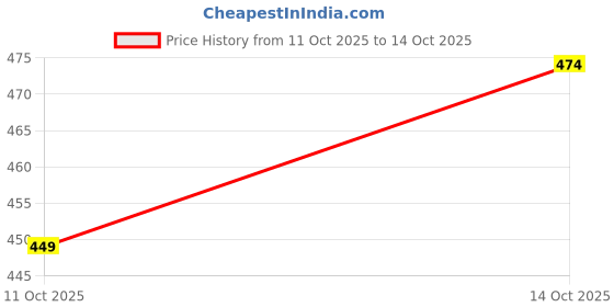 flipkart.com joven Tshirt Regular Shorts Co-ords Set joven Price History Graph from 11 Oct 2025 to 14 Oct 2025
