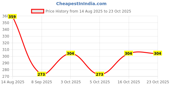 flipkart.com fashion territory Tshirt Regular Shorts Co-ords Set fashion territory Price History Graph from 14 Aug 2025 to 23 Oct 2025