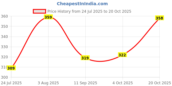 flipkart.com fashion territory Tshirt Regular Shorts Co-ords Set fashion territory Price History Graph from 24 Jul 2025 to 20 Oct 2025