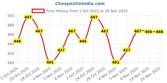 flipkart.com sti Tshirt Regular Shorts Co-ords Set sti Price History Graph from 1 Oct 2025 to 25 Nov 2025